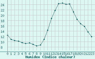 Courbe de l'humidex pour Sgur-le-Chteau (19)