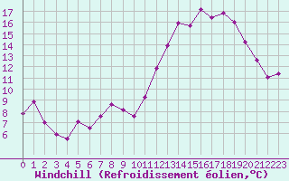 Courbe du refroidissement olien pour Charleville-Mzires (08)