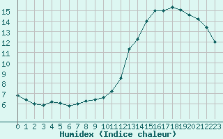 Courbe de l'humidex pour Herbault (41)