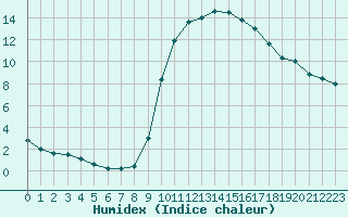 Courbe de l'humidex pour Epinal (88)