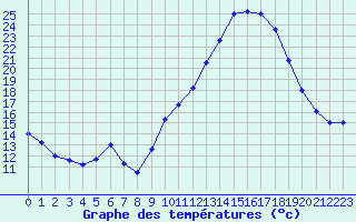 Courbe de tempratures pour Mcon (71)
