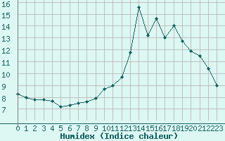 Courbe de l'humidex pour Narbonne-Ouest (11)