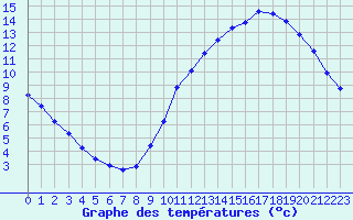 Courbe de tempratures pour Gurande (44)