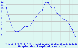 Courbe de tempratures pour Saint-Girons (09)