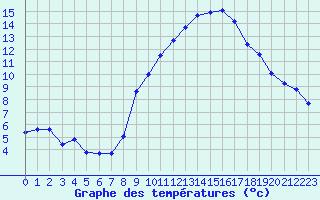 Courbe de tempratures pour Haegen (67)