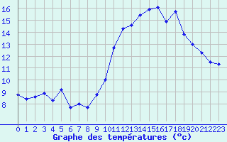 Courbe de tempratures pour Pointe de Socoa (64)