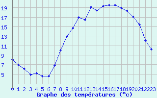 Courbe de tempratures pour Saint-Quentin (02)
