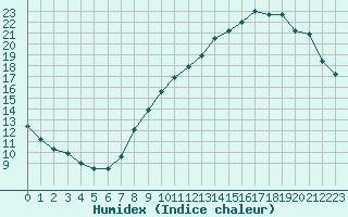 Courbe de l'humidex pour Saint-Dizier (52)