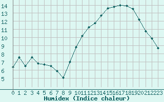 Courbe de l'humidex pour Montlimar (26)