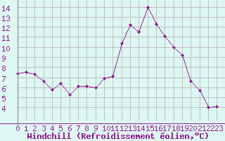Courbe du refroidissement olien pour Deauville (14)