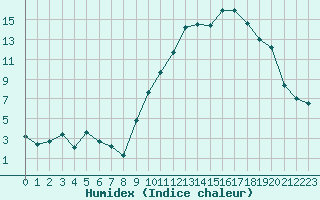 Courbe de l'humidex pour Le Puy - Loudes (43)