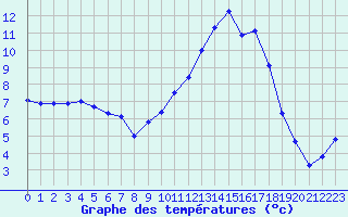Courbe de tempratures pour Christnach (Lu)