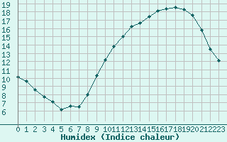 Courbe de l'humidex pour Niort (79)