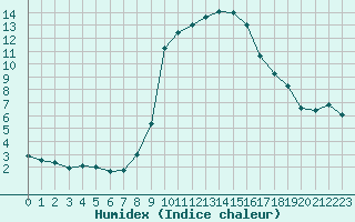 Courbe de l'humidex pour Mende - Chabrits (48)