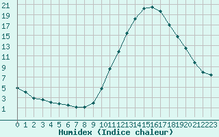 Courbe de l'humidex pour Castellbell i el Vilar (Esp)