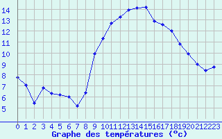 Courbe de tempratures pour Thoiras (30)