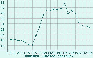 Courbe de l'humidex pour Thoiras (30)