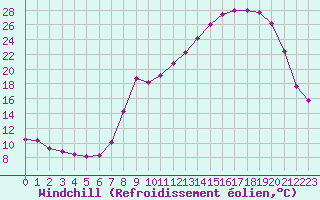 Courbe du refroidissement olien pour Plussin (42)