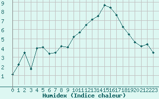 Courbe de l'humidex pour Blois (41)