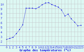 Courbe de tempratures pour Valleroy (54)