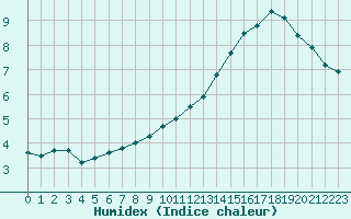 Courbe de l'humidex pour Coulommes-et-Marqueny (08)