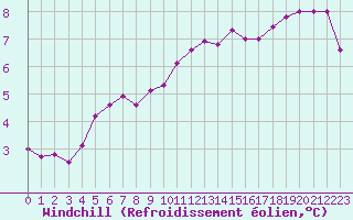 Courbe du refroidissement olien pour Beauvais (60)