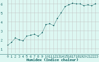 Courbe de l'humidex pour Boulogne (62)