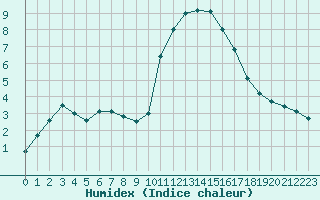 Courbe de l'humidex pour Les Pennes-Mirabeau (13)