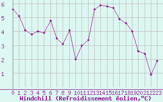 Courbe du refroidissement olien pour Nancy - Ochey (54)