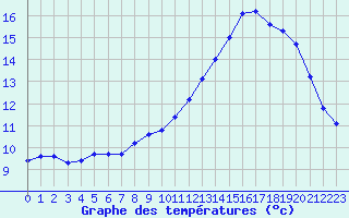 Courbe de tempratures pour Agde (34)