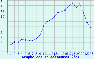 Courbe de tempratures pour Laqueuille (63)