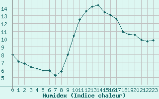 Courbe de l'humidex pour Biache-Saint-Vaast (62)