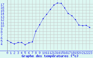 Courbe de tempratures pour Grimentz (Sw)