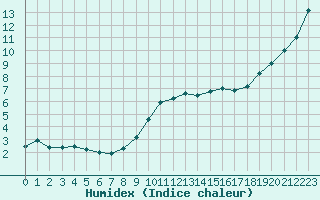 Courbe de l'humidex pour Rennes (35)