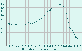 Courbe de l'humidex pour Clermont-Ferrand (63)