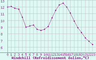 Courbe du refroidissement olien pour Gurande (44)