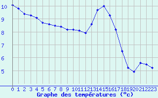 Courbe de tempratures pour Hd-Bazouges (35)