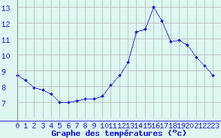 Courbe de tempratures pour Avord (18)