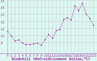 Courbe du refroidissement olien pour Bourg-Saint-Andol (07)