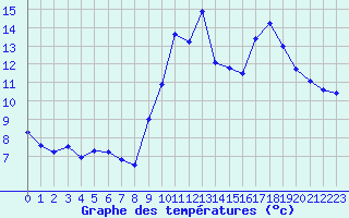 Courbe de tempratures pour Lamballe (22)