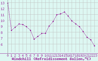 Courbe du refroidissement olien pour Hd-Bazouges (35)