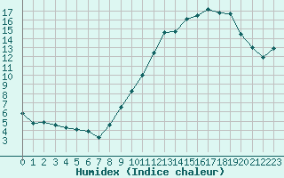 Courbe de l'humidex pour Challes-les-Eaux (73)