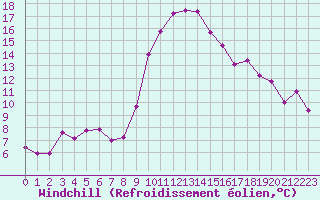 Courbe du refroidissement olien pour Croisette (62)