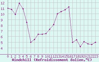 Courbe du refroidissement olien pour Brive-Souillac (19)