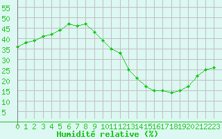 Courbe de l'humidit relative pour Perpignan (66)