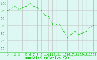 Courbe de l'humidit relative pour Hestrud (59)