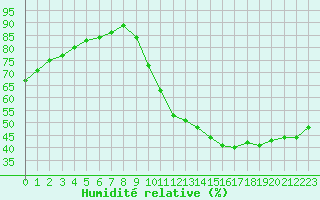 Courbe de l'humidit relative pour Sainte-Genevive-des-Bois (91)
