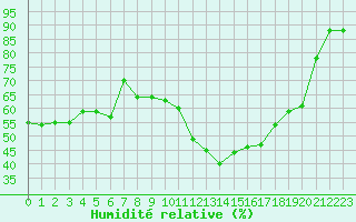Courbe de l'humidit relative pour Carpentras (84)