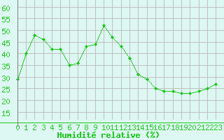 Courbe de l'humidit relative pour Jan (Esp)