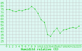 Courbe de l'humidit relative pour Millau - Soulobres (12)